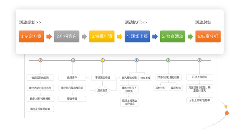 規范管理市場(chǎng)活動(dòng)
